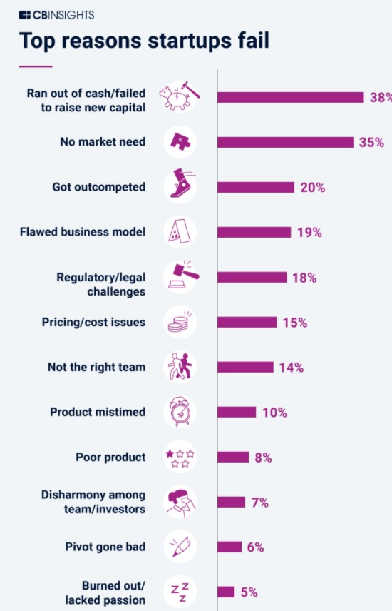 Startup Association of India - CB Insights - Failure Reasons