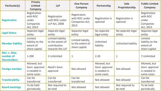 Startup Association of India - Startup Legal Vehicles